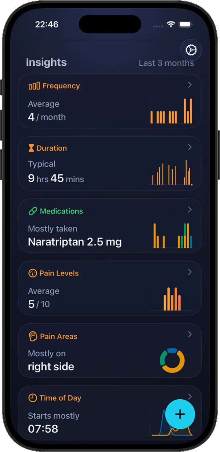 The Migrania insights screen with tiles for frequency, duration, medications, pain levels, pain areas and time of day.