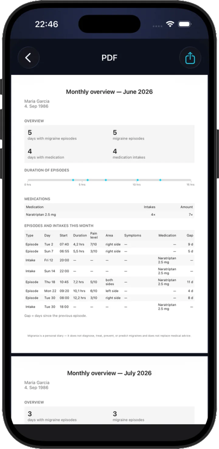A monthly overview PDF generated by Migrania with counts, a duration chart, a medication table and a list of all entries.